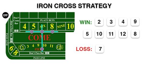 The Iron Cross Craps Strategy: Is it the Safest Betting .